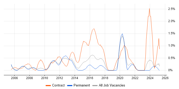 Job vacancy trend for Logical Data Model in Nottingham