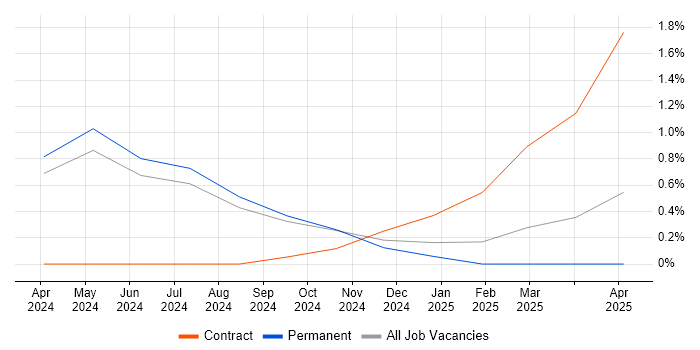 Job vacancy trend for Loki in Nottingham