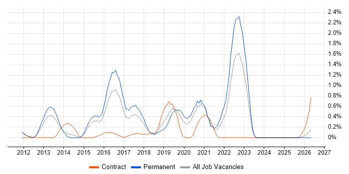 Low Latency job vacancy trend in Nottingham