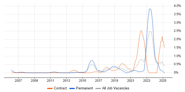 Job vacancy trend for Mac OS in Nottingham