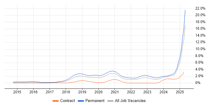 Job vacancy trend for Machine Learning in Nottingham