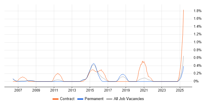 Job vacancy trend for Mainframe Developer in Nottingham Job vacancy trend for Mainframe Developer in Nottingham