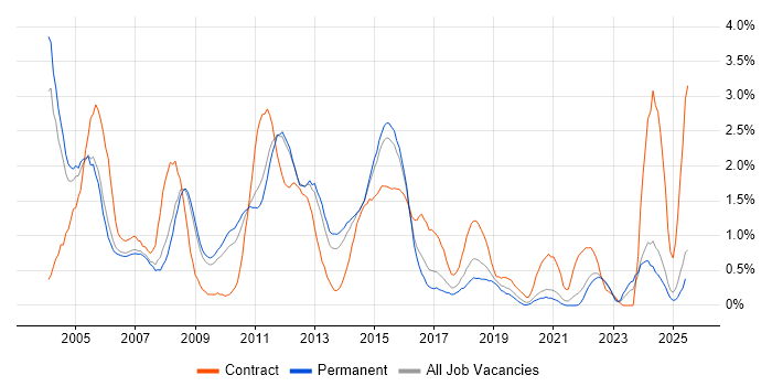 Job vacancy trend for Mainframe in Nottingham Job vacancy trend for Mainframe in Nottingham