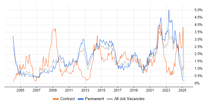 Job vacancy trend for Management Information System in Nottingham Job vacancy trend for Management Information System in Nottingham