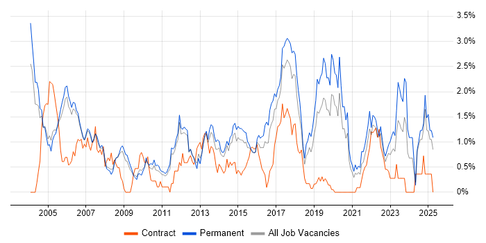 Job vacancy trend for Manual Testing in Nottingham