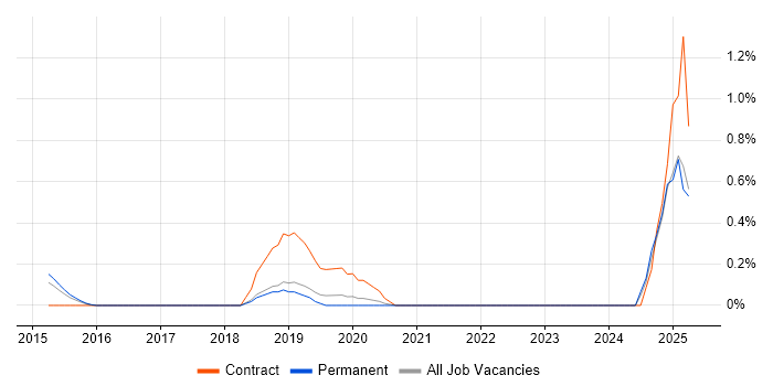 Job vacancy trend for Marketing Automation in Nottingham
