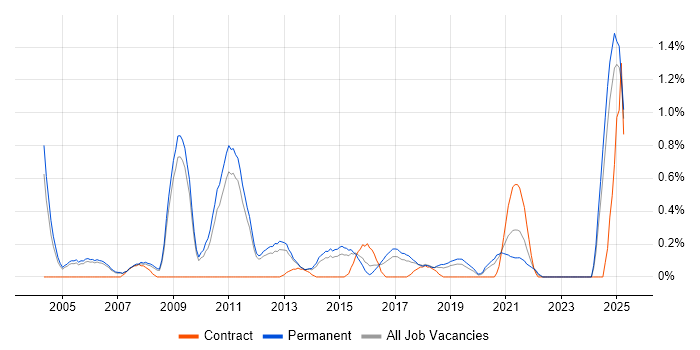 Job vacancy trend for Marketing Strategy in Nottingham