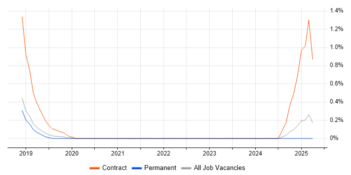 Job vacancy trend for Marketo in Nottingham