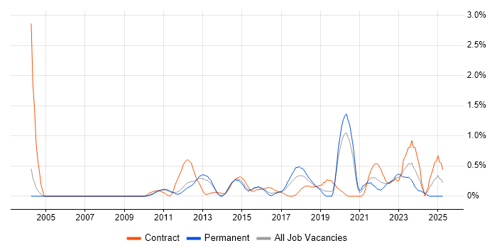 Job vacancy trend for Master Data Management in Nottingham