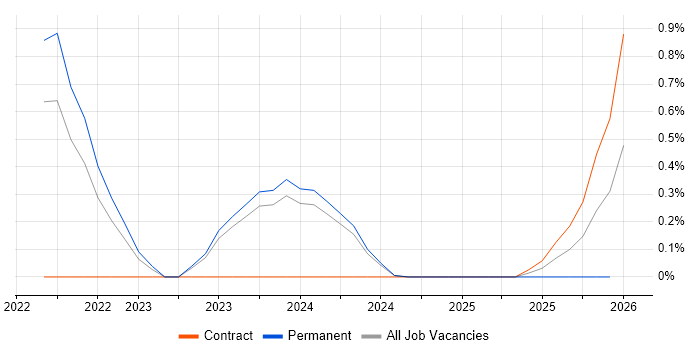 Matillion job vacancy trend in Nottingham