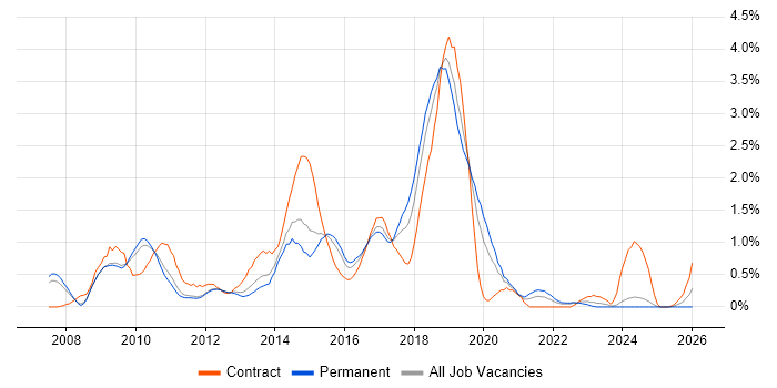 Maven job vacancy trend in Nottingham