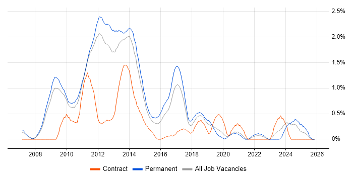 MCITP job vacancy trend in Nottingham