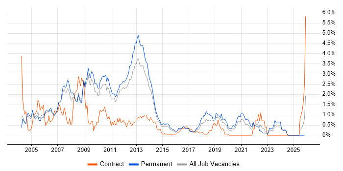 MCP job vacancy trend in Nottingham