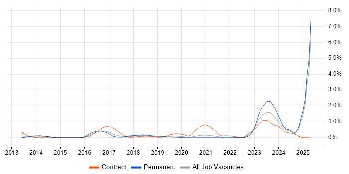 Job vacancy trend for Meraki in Nottingham Job vacancy trend for Meraki in Nottingham
