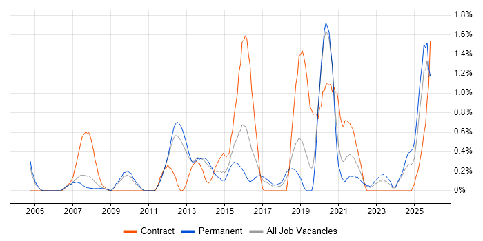Metadata job vacancy trend in Nottingham