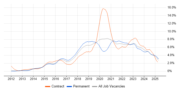 Job vacancy trend for Microsoft 365 in Nottingham Job vacancy trend for Microsoft 365 in Nottingham