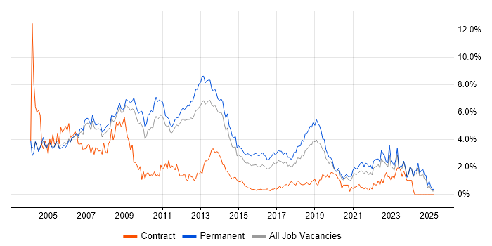 Job vacancy trend for Microsoft Certification in Nottingham Job vacancy trend for Microsoft Certification in Nottingham