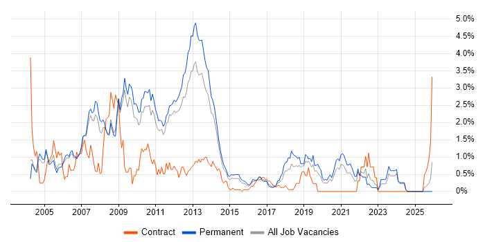 Microsoft Certified Professional job vacancy trend in Nottingham