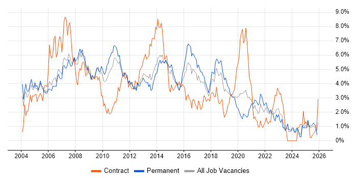 Microsoft Exchange job vacancy trend in Nottingham