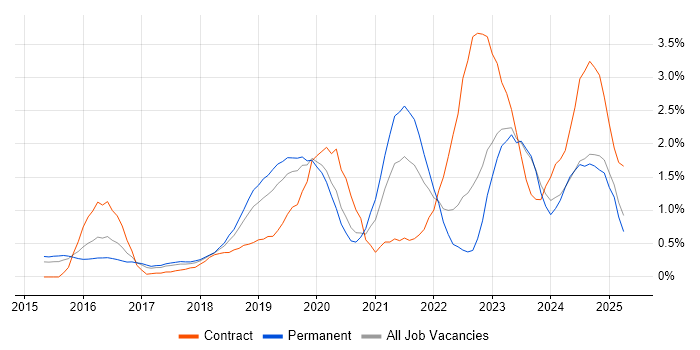 Job vacancy trend for Microsoft Intune in Nottingham
