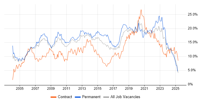 Job vacancy trend for Microsoft in Nottingham Job vacancy trend for Microsoft in Nottingham