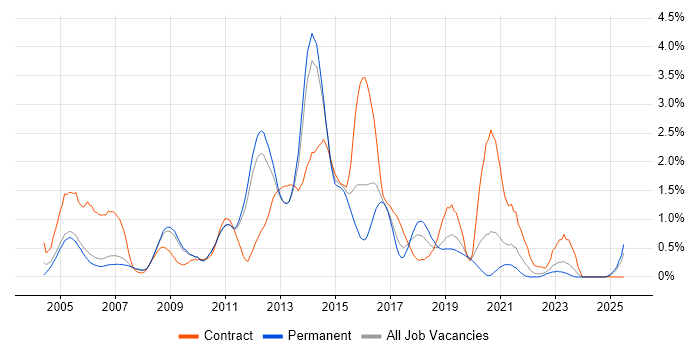 Job vacancy trend for Middleware in Nottingham Job vacancy trend for Middleware in Nottingham