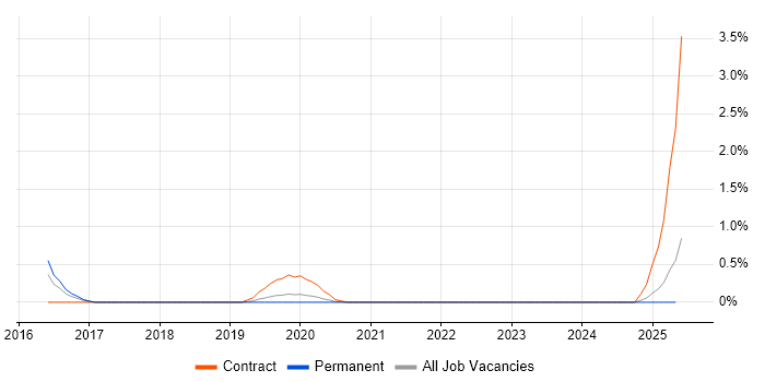 Job vacancy trend for MiFID in Nottingham