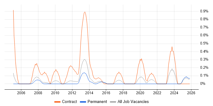 Migration Consultant job vacancy trend in Nottingham