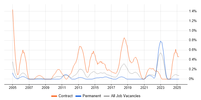 Job vacancy trend for Migration Manager in Nottingham Job vacancy trend for Migration Manager in Nottingham