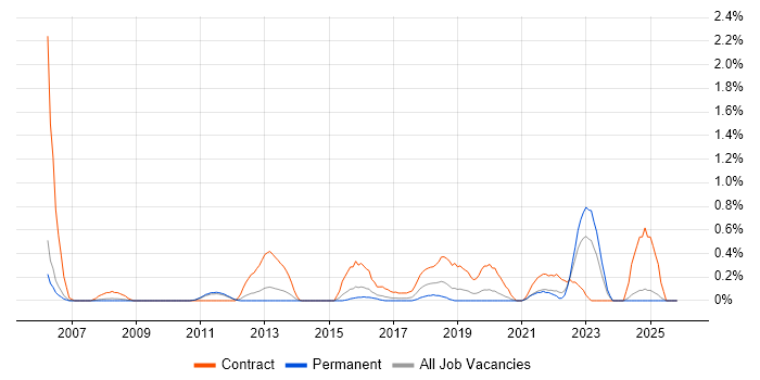 Migration Project Manager job vacancy trend in Nottingham