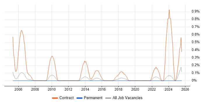 Job vacancy trend for Migration Specialist in Nottingham