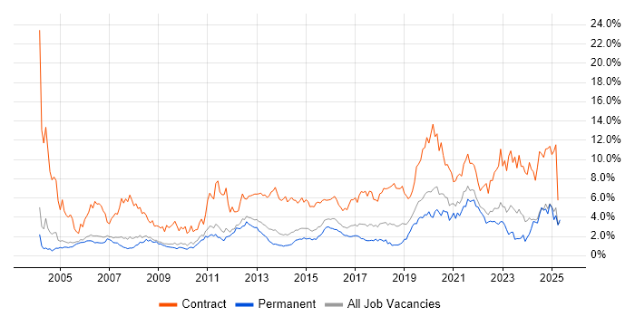 Job vacancy trend for Migration in Nottingham Job vacancy trend for Migration in Nottingham