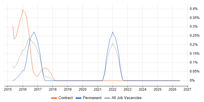 Minimum Viable Product job vacancy trend in Nottingham
