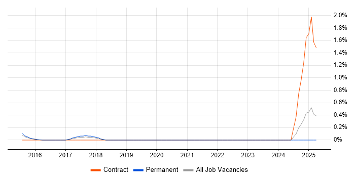 Job vacancy trend for MISRA C in Nottingham