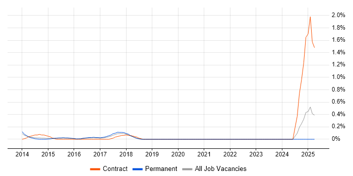 Job vacancy trend for MISRA in Nottingham Job vacancy trend for MISRA in Nottingham
