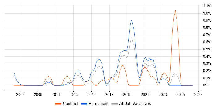 Mitel job vacancy trend in Nottingham