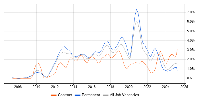 Job vacancy trend for Mobile App in Nottingham