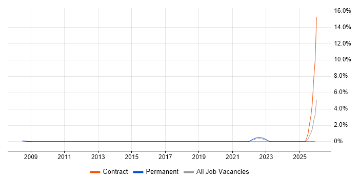 Mobile Payment job vacancy trend in Nottingham