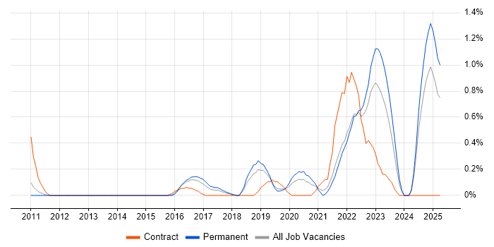 Job vacancy trend for Mockito in Nottingham Job vacancy trend for Mockito in Nottingham