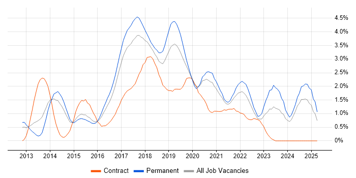 Job vacancy trend for MongoDB in Nottingham Job vacancy trend for MongoDB in Nottingham