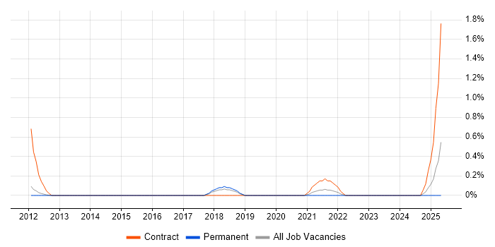 Job vacancy trend for MQTT in Nottingham