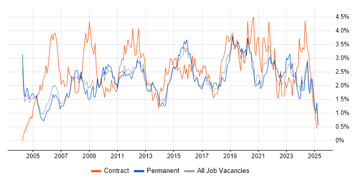 Job vacancy trend for Microsoft Excel in Nottingham