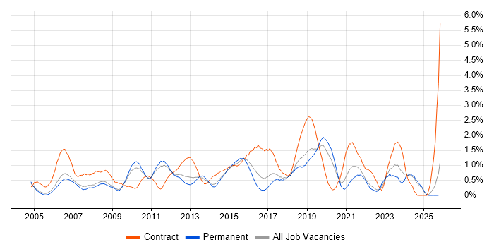 Microsoft PowerPoint job vacancy trend in Nottingham