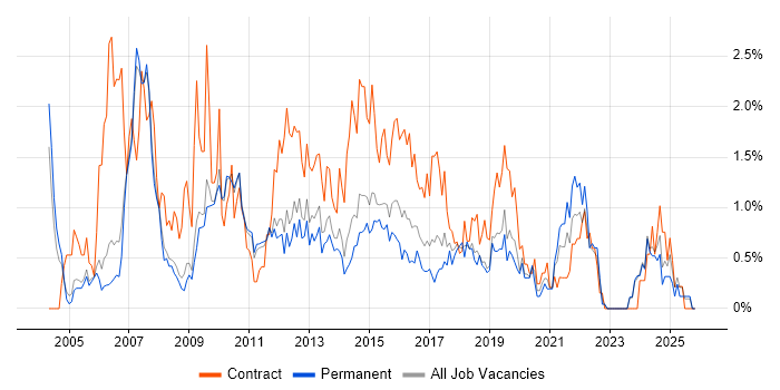 Microsoft Project job vacancy trend in Nottingham