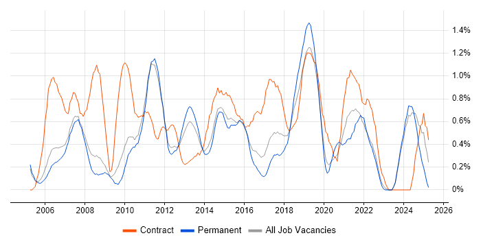 Job vacancy trend for MS Visio in Nottingham