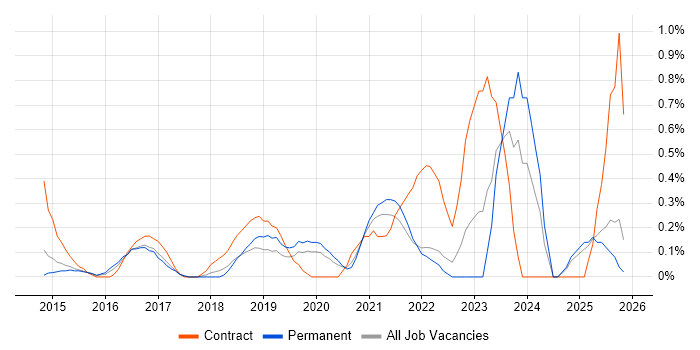 MuleSoft job vacancy trend in Nottingham