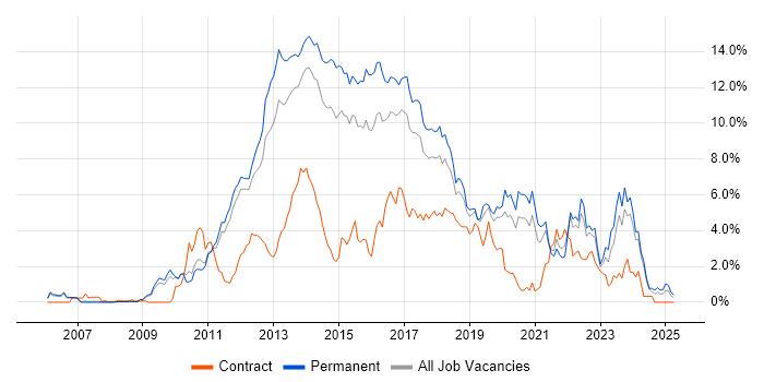 Job vacancy trend for MVC in Nottingham Job vacancy trend for MVC in Nottingham