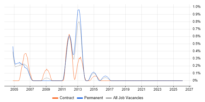 MVS job vacancy trend in Nottingham