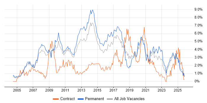 MySQL job vacancy trend in Nottingham