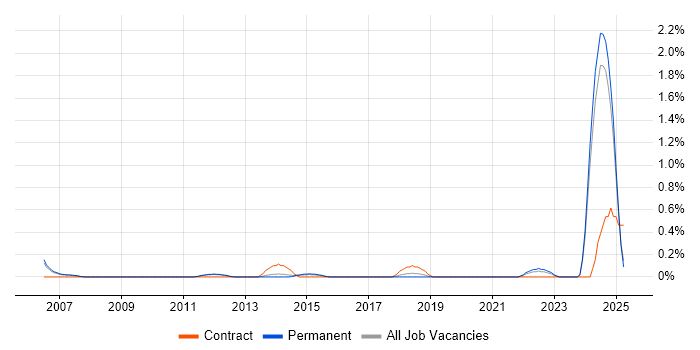 Job vacancy trend for NEBOSH in Nottingham